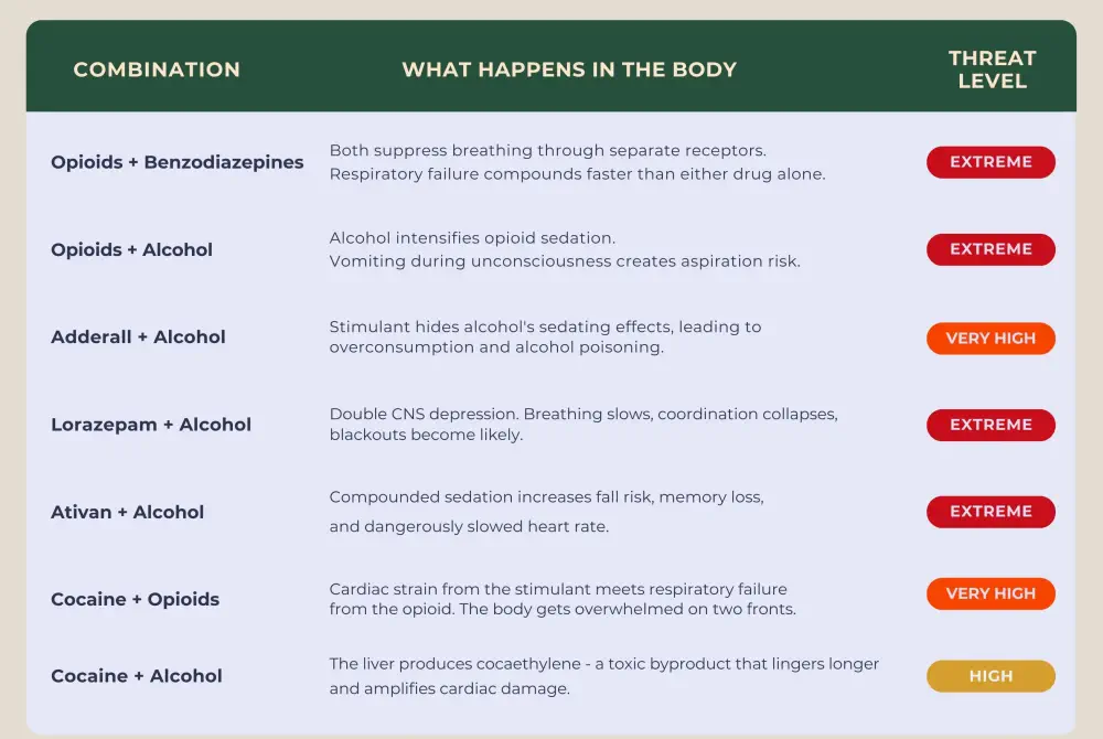 High-risk drug combinations