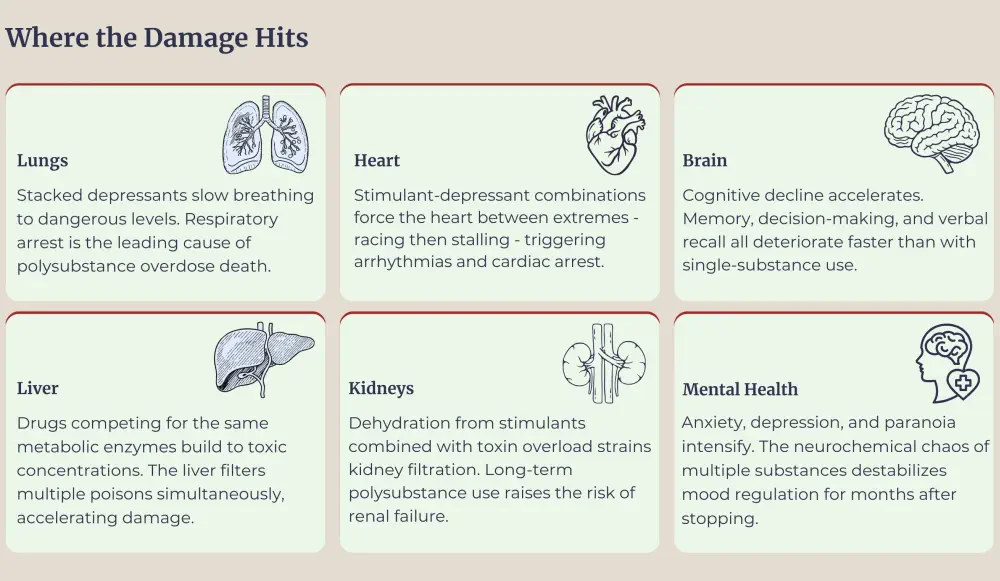 Polysubstance organ damage