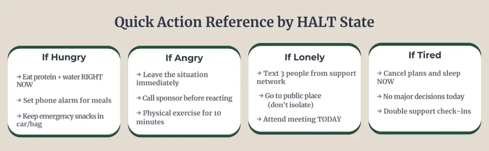 Quick Action Reference by HALT State