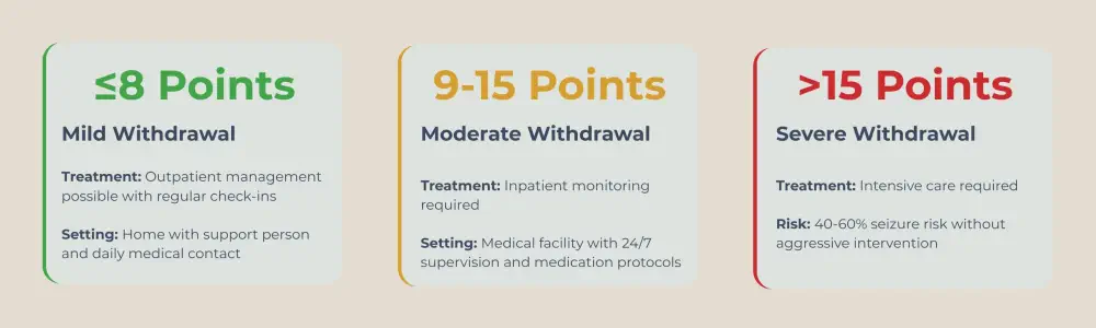 Treatment protocols and settings based on withdrawal severity points.