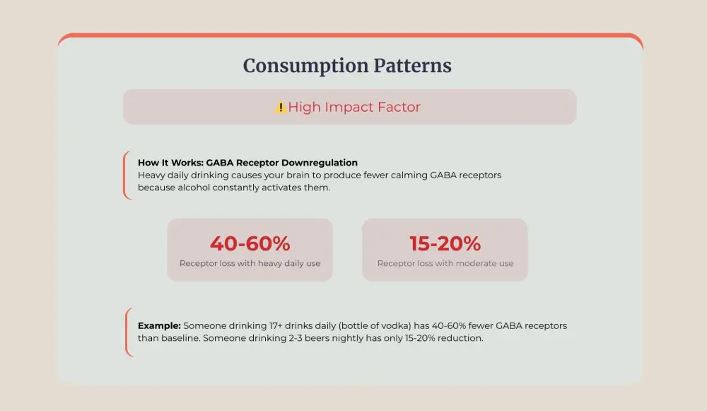 GABA receptor loss comparison between heavy and moderate use.