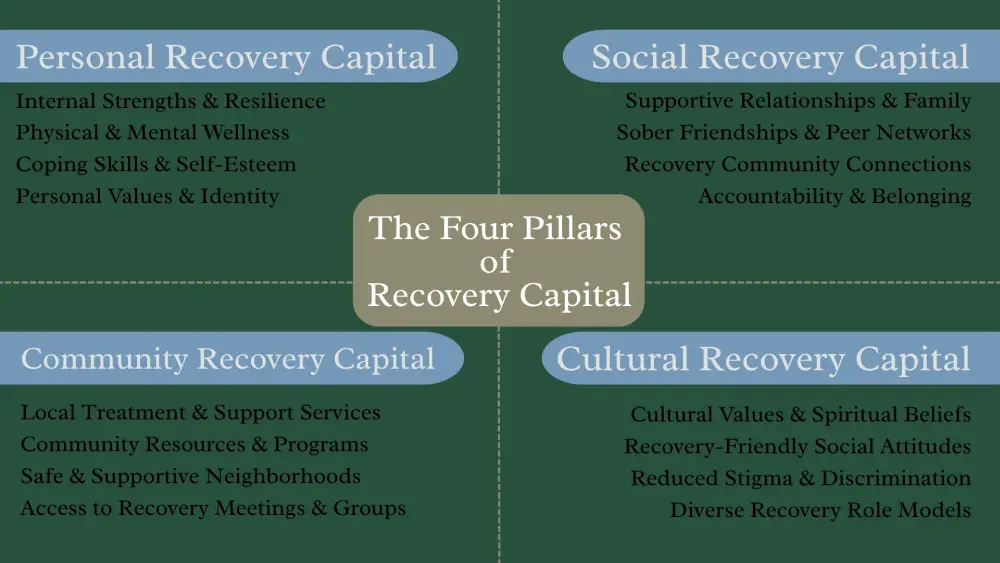 Recovery Capital