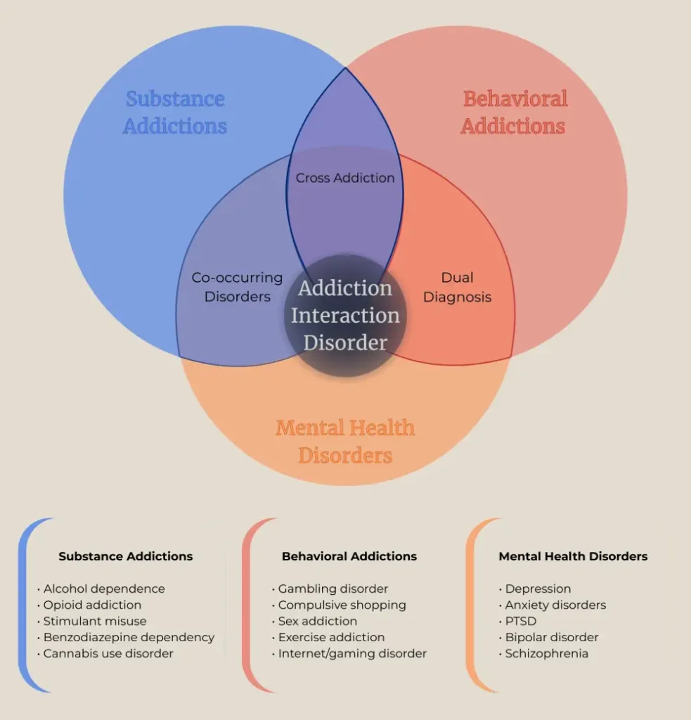 Venn diagram of addiction and mental health intersections