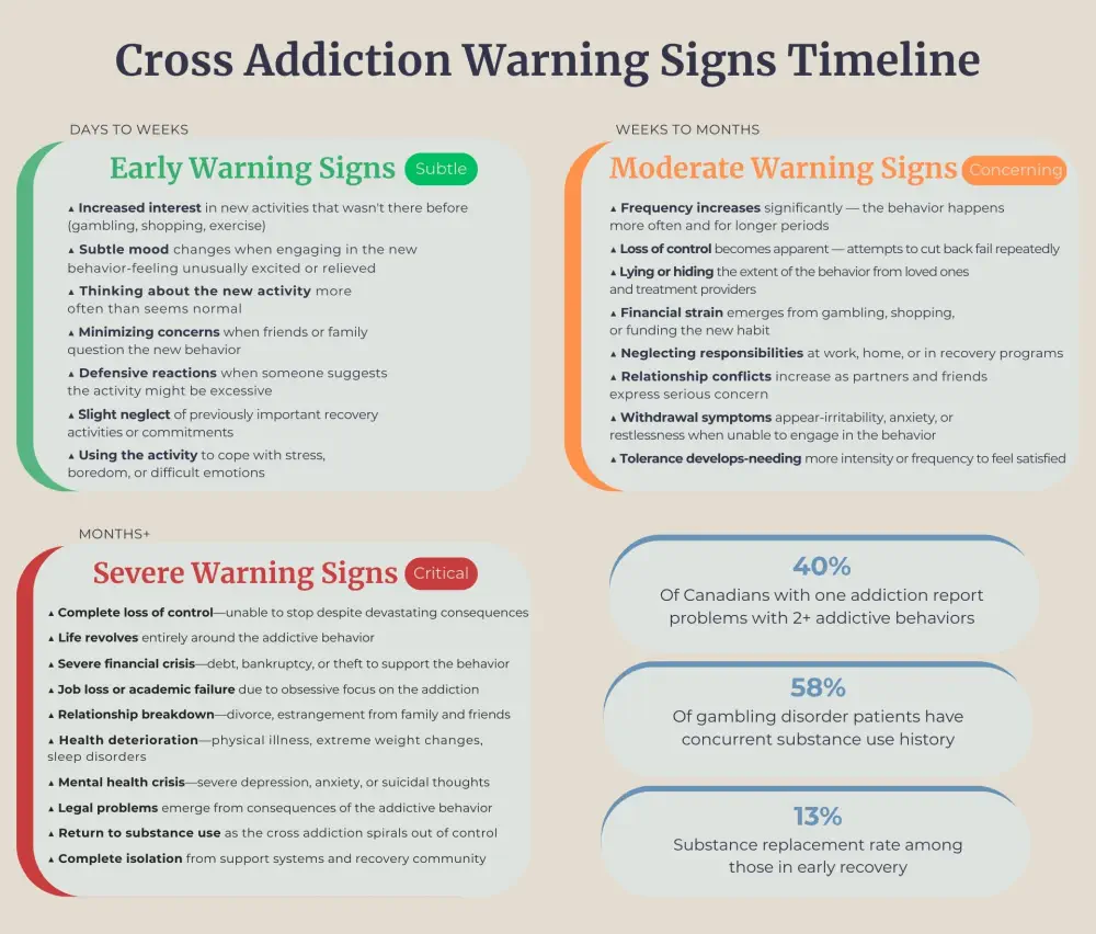 Cross addiction timeline