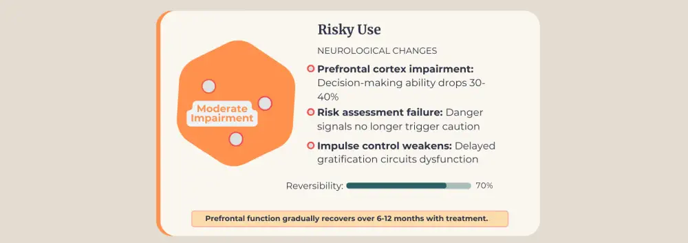 Moderate impairment of the prefrontal cortex.