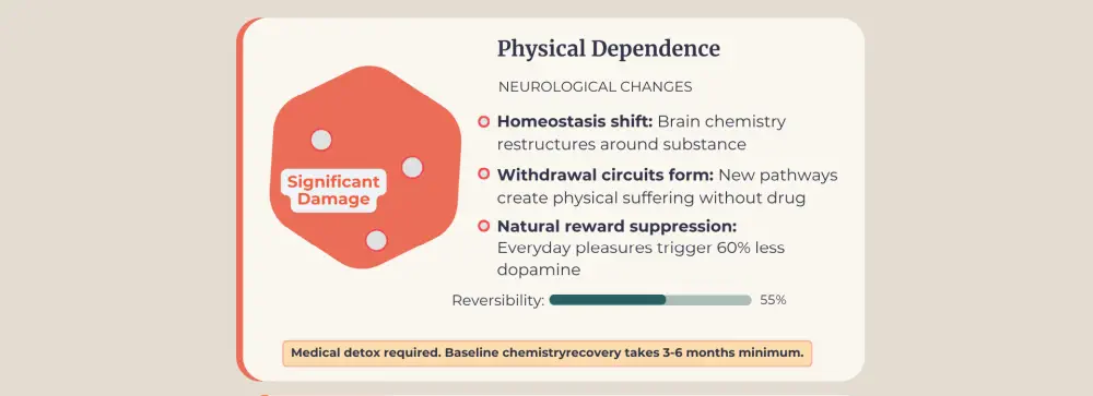 Physical dependence showing significant damage and restructured chemistry.