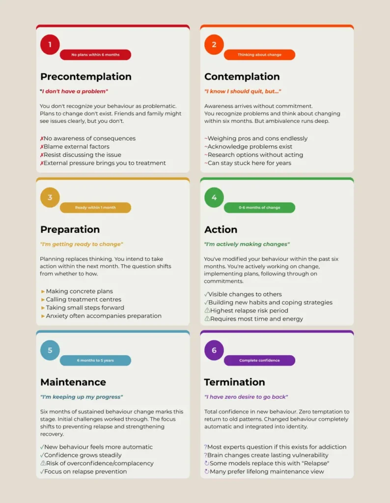 Chart defining the six stages of change from Precontemplation to Termination.