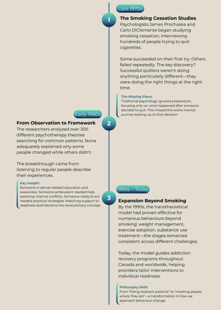 Timeline of the Stages of Change model's history.