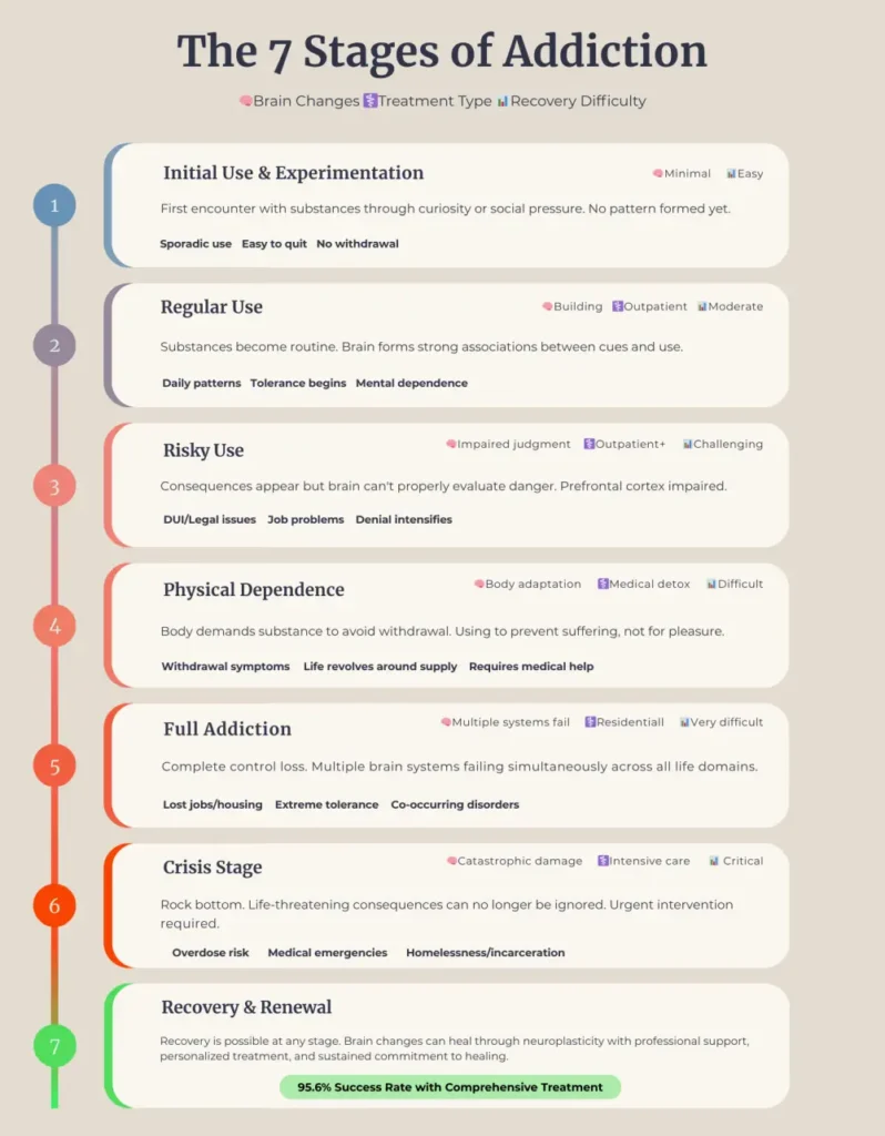 Infographic of all 7 stages of addiction.