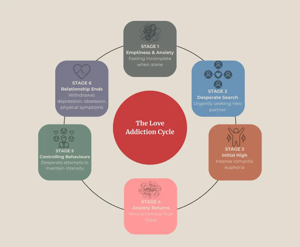The love addiction cycle