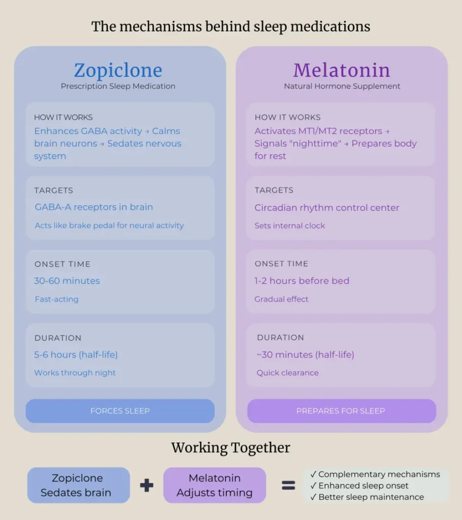 Chart showing how zopiclone and melatonin complement each other.