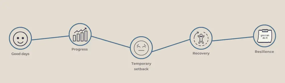 Timeline showing that progress involves non-linear setbacks.