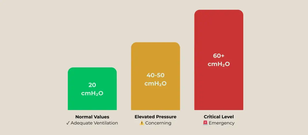 Color-coded bar chart showing normal, elevated, and critical airway pressure levels.